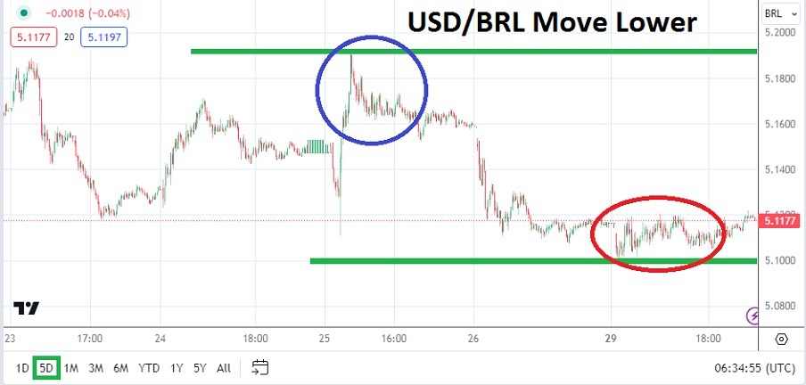 USD/BRL Analysis Today - 30/04: Mid-April Prices (Chart) USD/BRL Analysis Today - 30/04: Mid-April Prices (Chart)